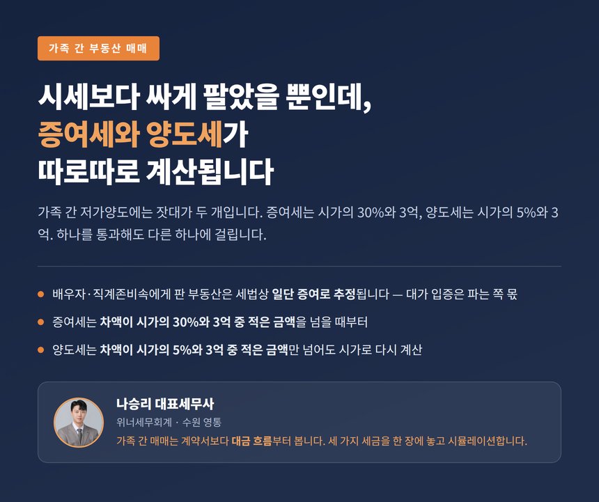 가족 간 부동산 저가양도, 증여세는 30%·3억, 양도세는 5%부터 다시 계산됩니다