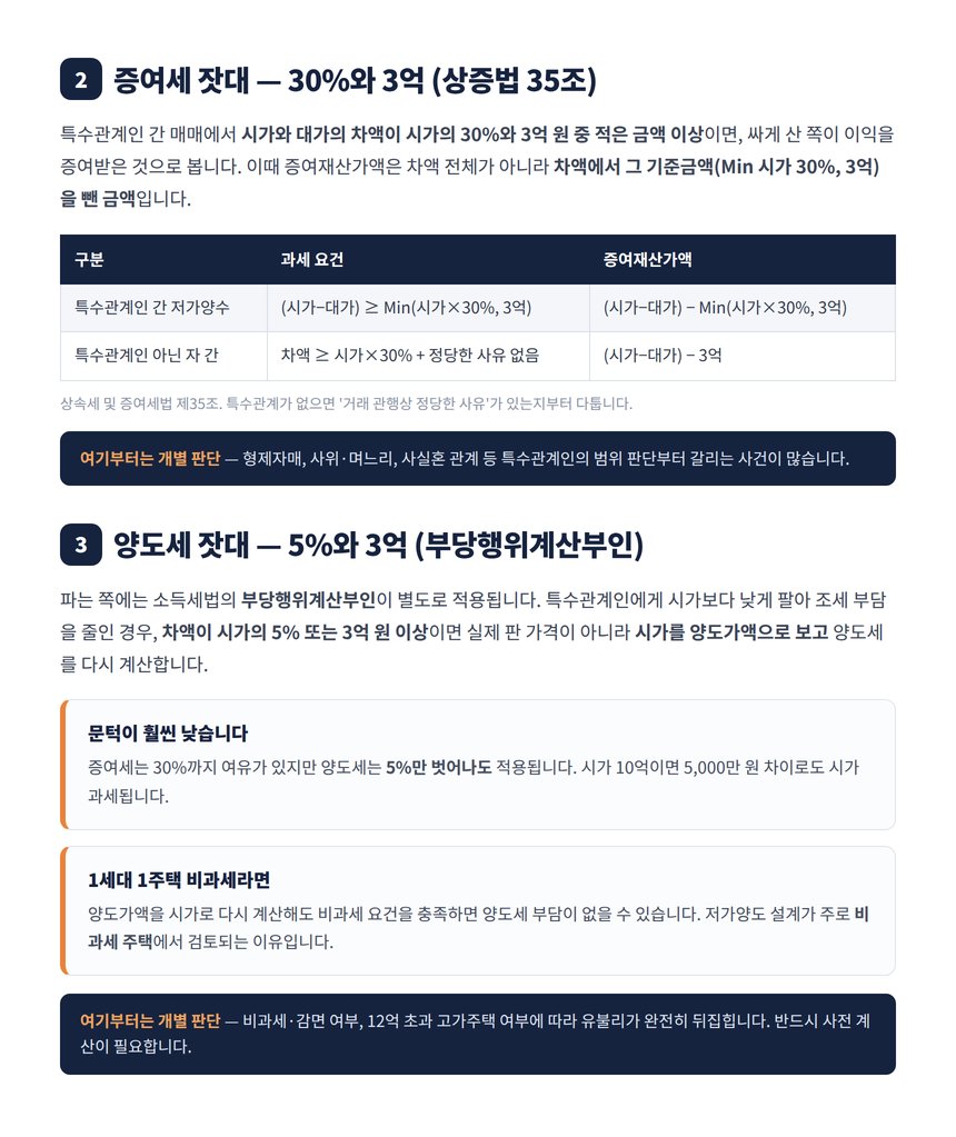상증법 35조 저가양수 증여세와 양도세 부당행위계산부인 5% 3억 기준 비교표