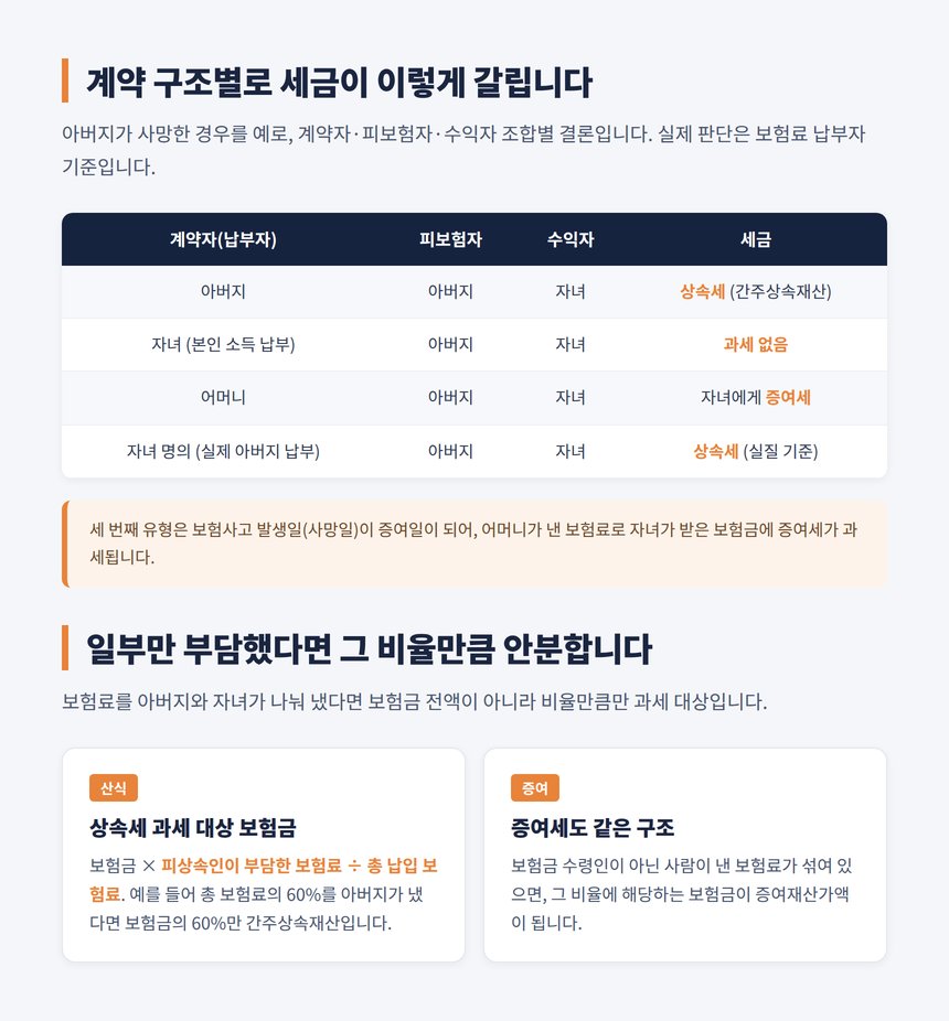 계약자 피보험자 수익자 조합별 상속세 증여세 표와 보험료 안분 산식