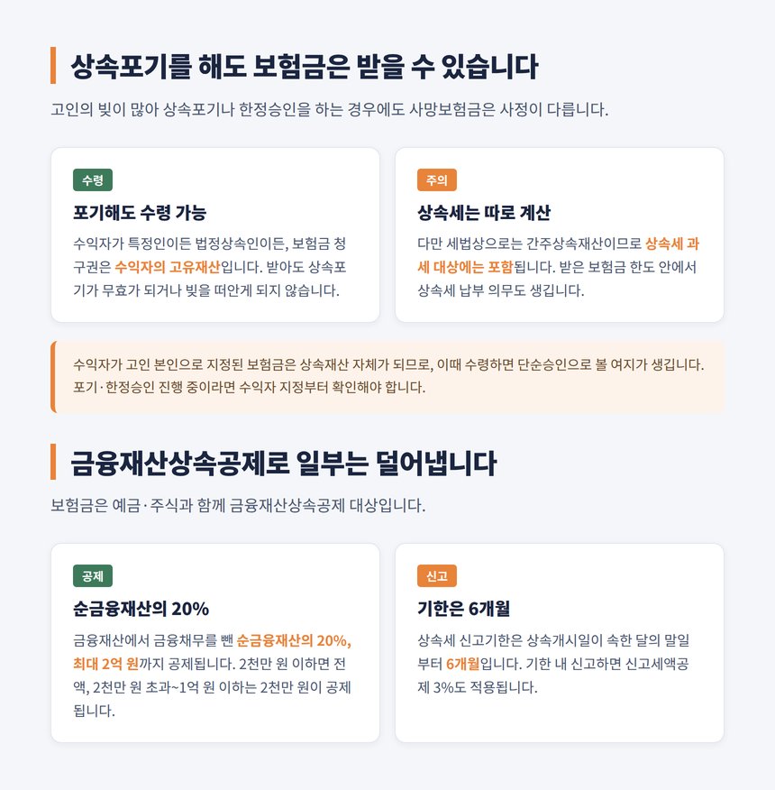 상속포기 후 사망보험금 수령 가능 여부와 금융재산상속공제 20%
