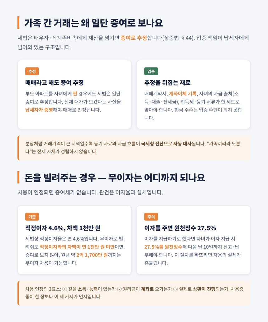 가족 간 거래 증여 추정과 무이자 차용 한도 2억 1700만 원 기준