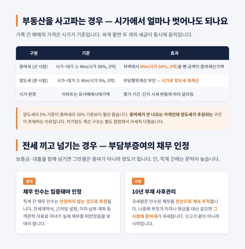가족 간 부동산 매매 저가양도 기준과 부담부증여 채무 인정 표