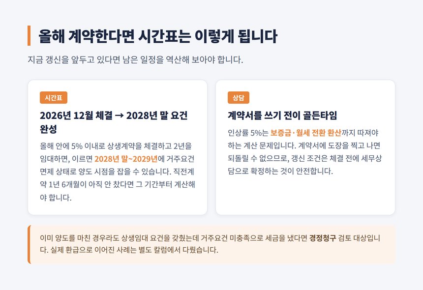 상생임대 2026년 체결 시간표와 계약 전 세무상담 포인트