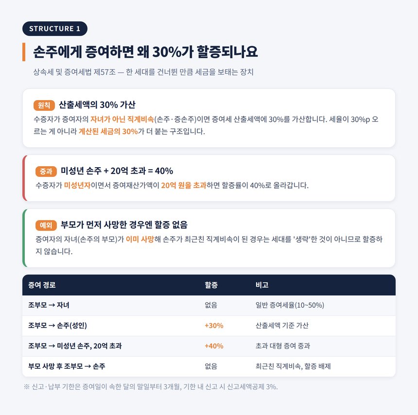 손주 증여 세무사 — 손주에게 증여하면 왜 30%가 할증되나요