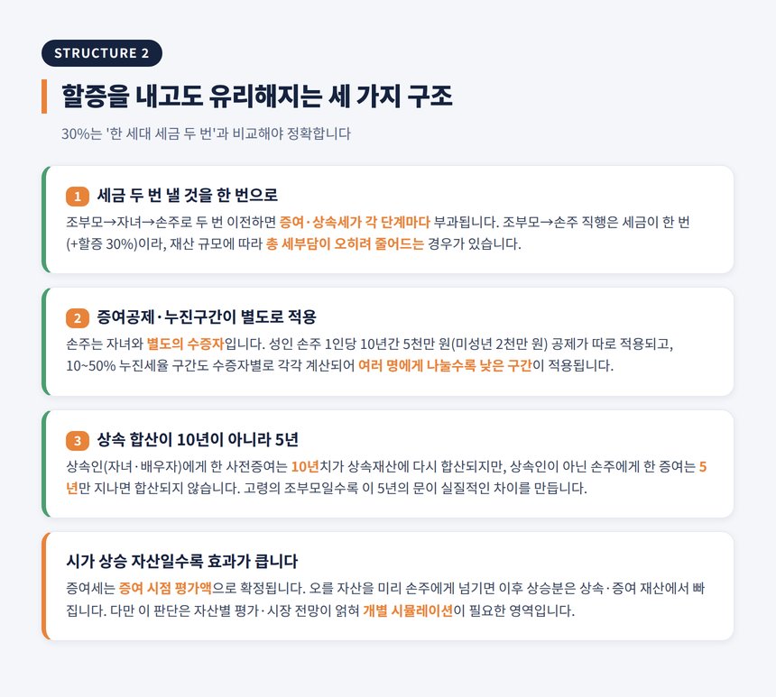 손주 증여 세무사 — 할증을 내고도 유리해지는 세 가지 구조