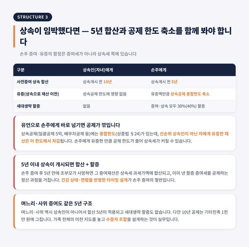 손주 증여 세무사 — 상속 임박 시 5년 합산과 상속공제 한도 축소