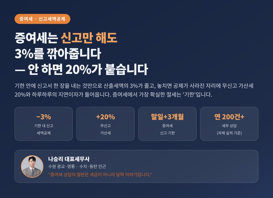 수원 증여세 세무사, 신고만 해도 3%가 깎이고 안 하면 20%가 붙습니다