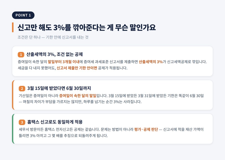 수원 증여세 세무사 — 신고만 해도 3%를 깎아주는 신고세액공제 구조