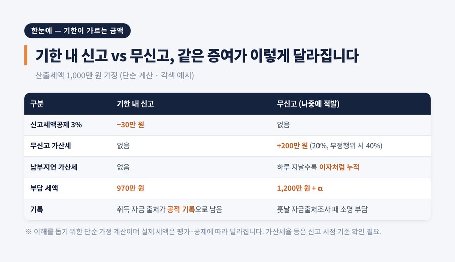 수원 증여세 세무사 — 기한 내 신고 vs 무신고 부담 비교표
