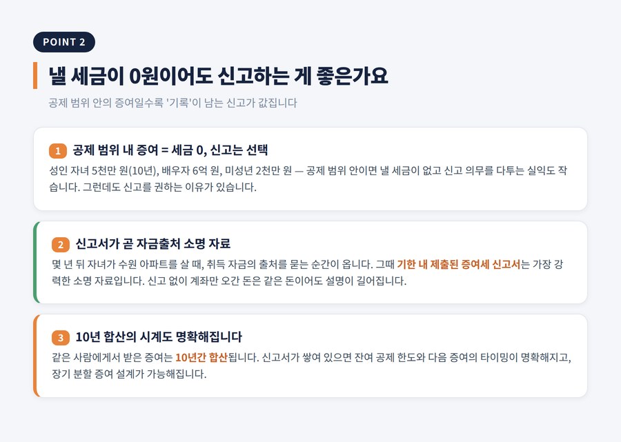 수원 증여세 세무사 — 낼 세금이 0원이어도 신고하는 세 가지 이유