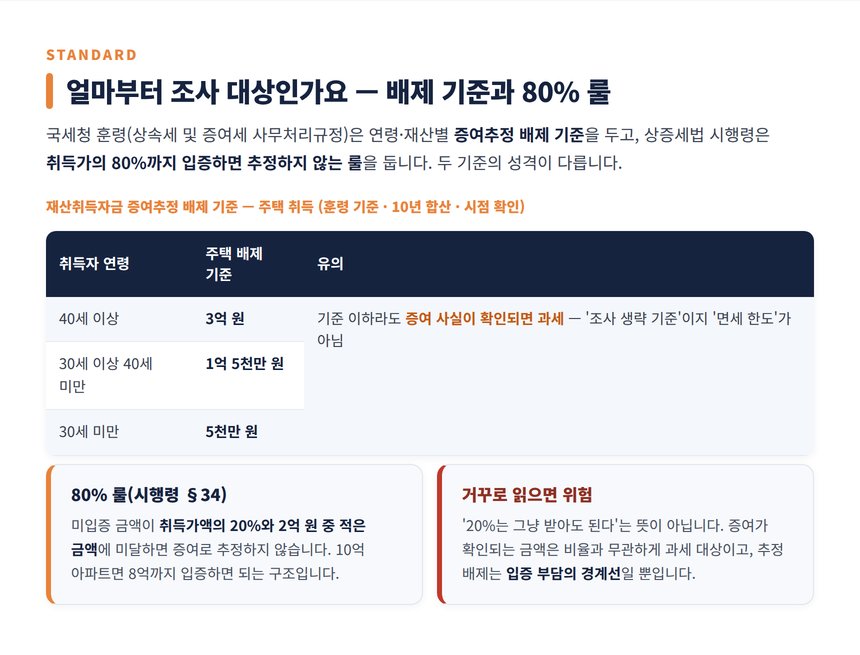 수원 가족 간 거래 세무사 — 증여추정 배제 기준과 80% 소명 룰
