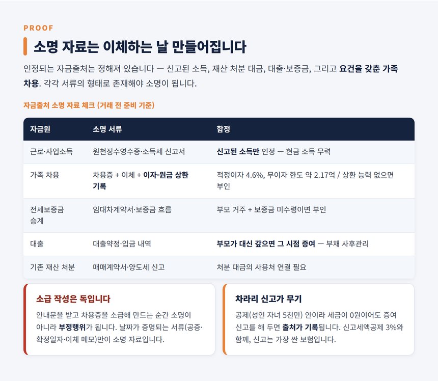 수원 가족 간 거래 세무사 — 차용·보증금·대출을 소명 자료로 만드는 법