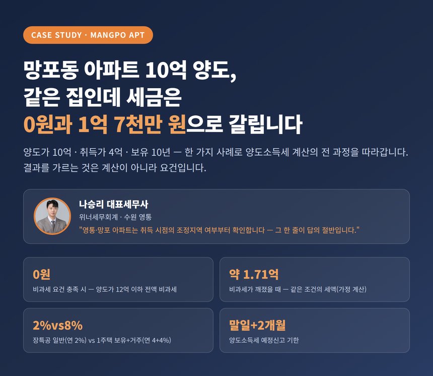 수원 양도소득세 세무사, 망포동 아파트 10억 양도 사례 — 같은 집인데 0원과 1억 7천만 원으로 갈립니다