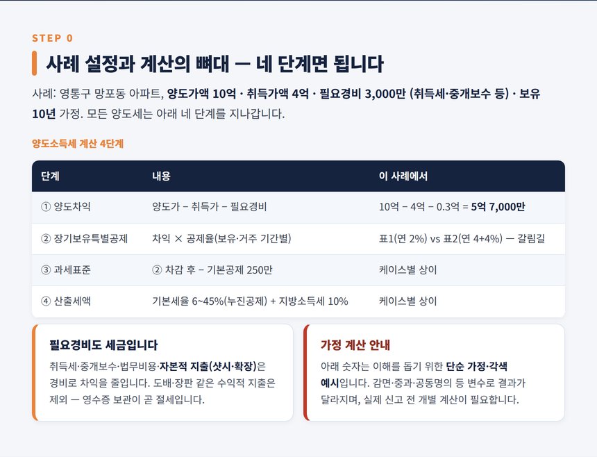 수원 양도소득세 세무사 — 양도세 계산 4단계 뼈대와 사례 설정