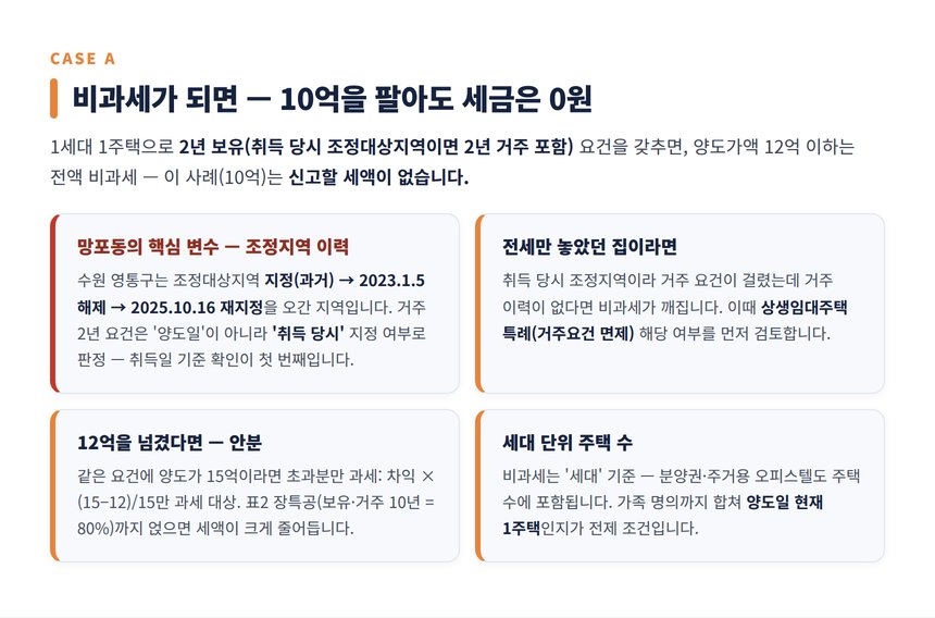 수원 양도소득세 세무사 — 비과세 케이스와 수원 조정대상지역 이력