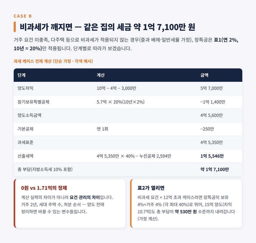 수원 양도소득세 세무사 — 과세 케이스 전체 계산과 12억 초과 비교