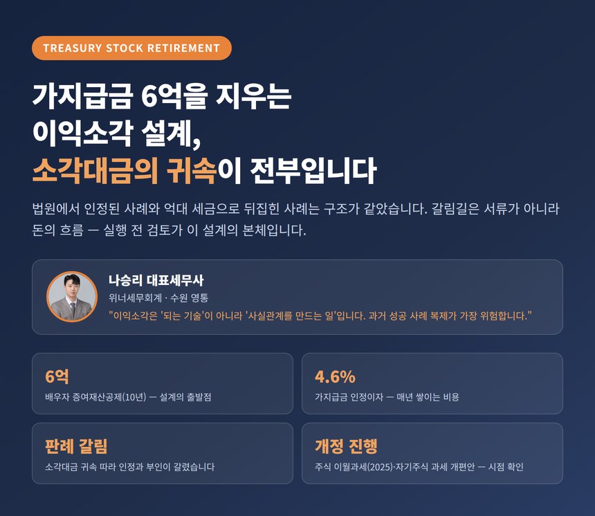 이익소각 세무사 대표 이미지 — 가지급금 6억을 지우는 설계의 갈림길