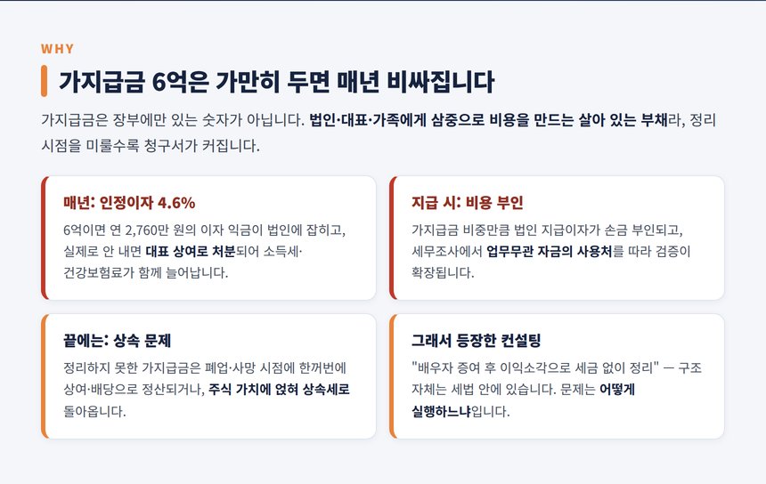 이익소각 세무사 — 가지급금이 법인과 대표를 갉아먹는 구조