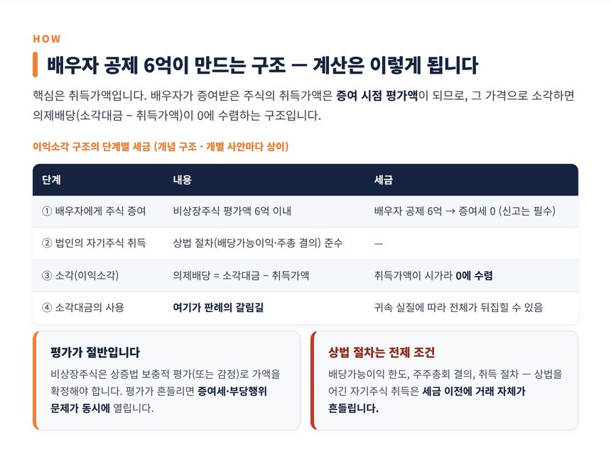 이익소각 세무사 — 배우자 증여 6억과 의제배당 계산 구조