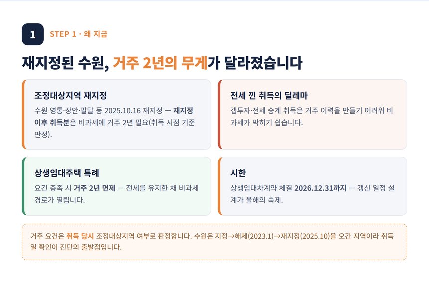 수원 상생임대주택 세금상담 — 조정대상지역 재지정과 거주 2년