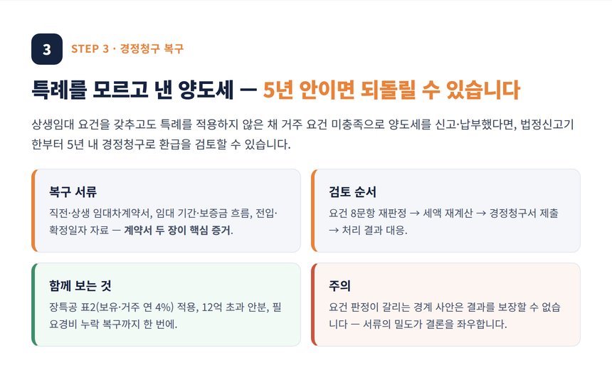 수원 상생임대주택 세금상담 — 이미 낸 양도세 경정청구 복구
