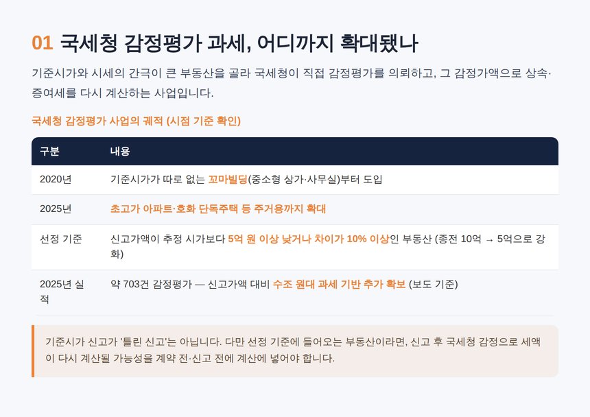 상속세 감정평가 세무사 — 국세청 감정평가 사업 확대와 선정 기준