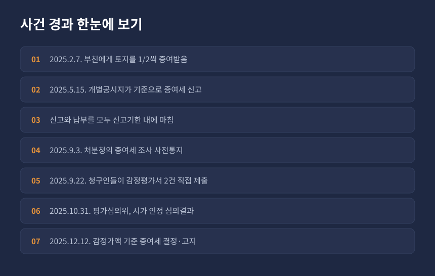 증여세 감정가액 과세 사건 경과, 공시지가 신고부터 평가심의위원회 심의와 증여세 고지까지 정리