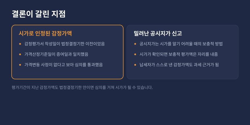 증여세 시가 판단 비교, 감정가액이 시가로 인정된 이유와 공시지가 신고가 밀린 이유