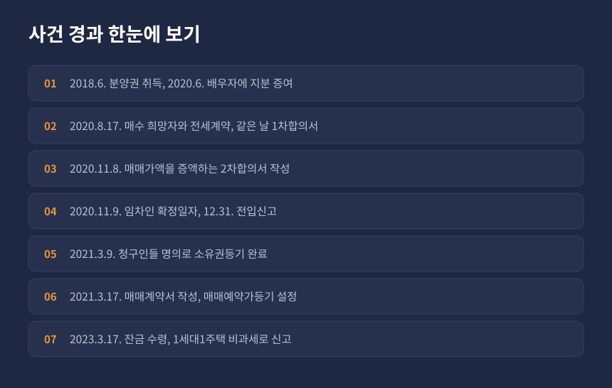 양도소득세 전세 후 매매 사건 경과, 분양권 취득부터 잔금 수령과 세무조사까지 시간 순 정리