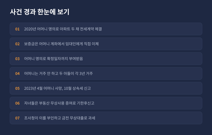 상속세 전세보증금 증여, 사건 경과 시간순 정리 카드