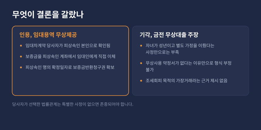 상속세 금전무상대출 대 임대용역 무상제공, 결론이 갈린 지점 비교