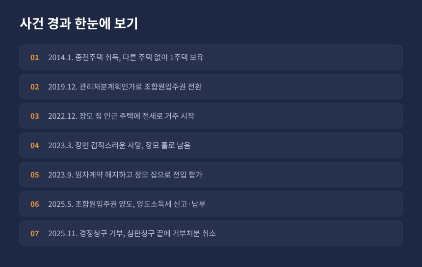 양도세 조합원입주권 합가, 종전주택 취득부터 경정청구 거부와 심판 인용까지 사건 경과 정리