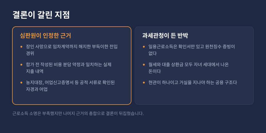양도세 별도세대 판단 기준, 심판원이 인정한 근거와 과세관청이 반박한 논리 비교