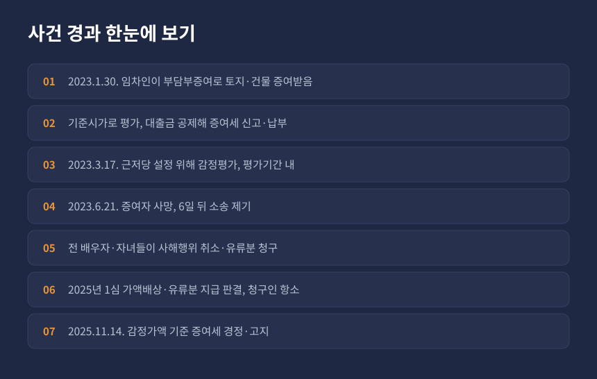 증여세 부담부증여 사건 경과, 증여계약부터 감정평가와 유류분 소송, 경정고지까지 시간순 정리 카드