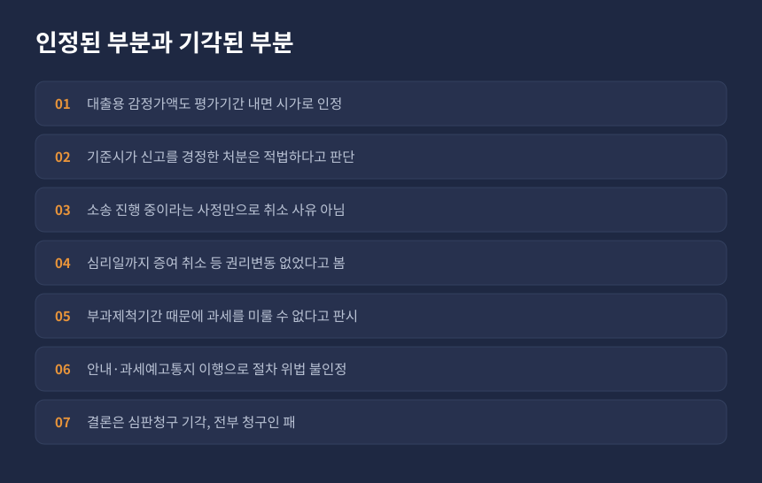 증여세 심판 결과 정리, 감정가액 시가 인정과 소송 진행 중 주장 기각 항목별 결론 카드
