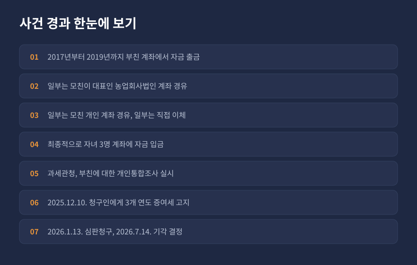 증여세 계좌이체 사건 경과, 부친 개인통합조사에서 자녀 3명 증여세 고지까지의 시간 순서 정리