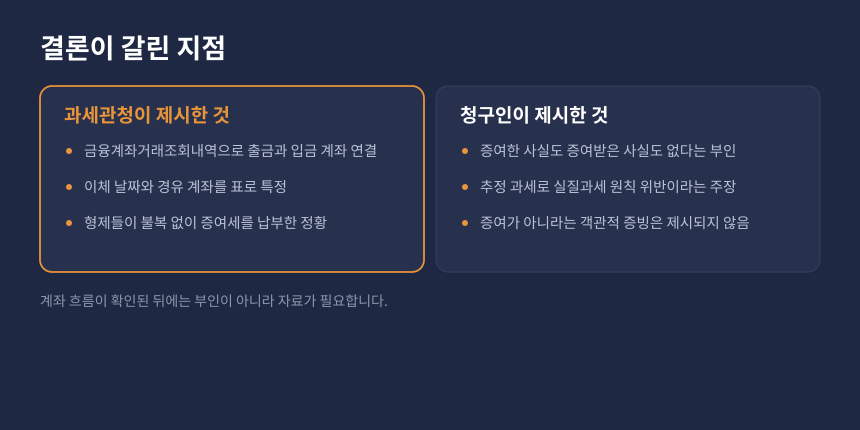 증여세 증여추정 입증책임, 계좌 흐름 확인 시 과세관청 입증과 납세자 반증의 차이 비교