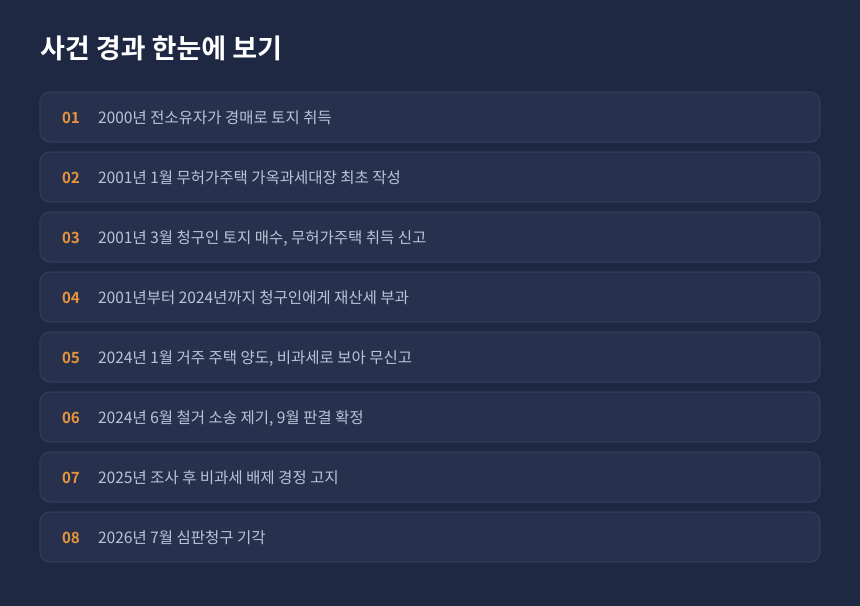 양도소득세 무허가주택 사건 경과, 토지 매수부터 비과세 배제 고지까지 시간 순서 정리