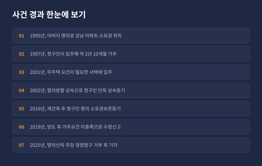 양도세 명의신탁 사건 경과, 1995년 취득부터 2026년 심판 기각까지 시간순 정리 카드