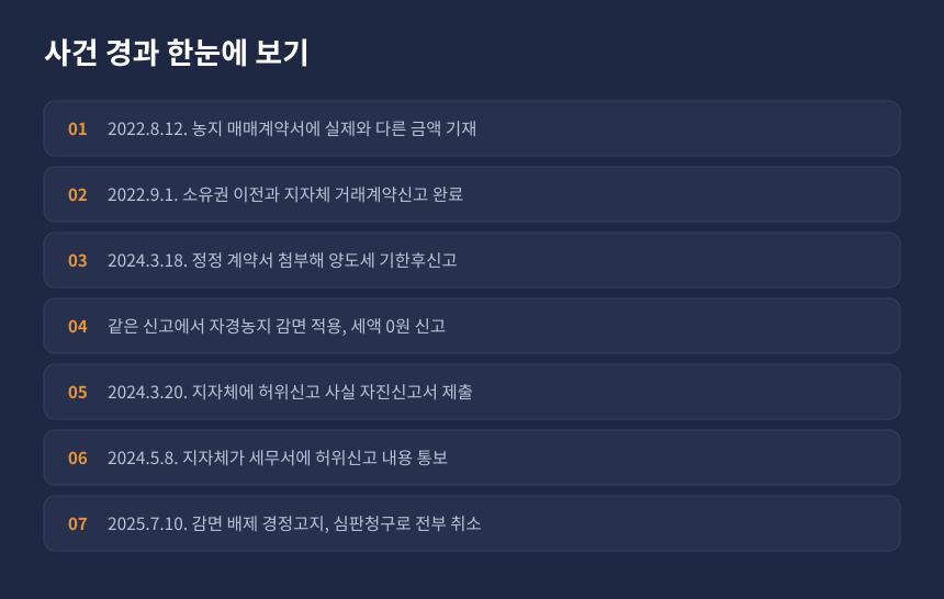 양도세 자경농지 감면 사건 경과, 계약서 금액 착오부터 부과처분 취소까지 시간순 정리
