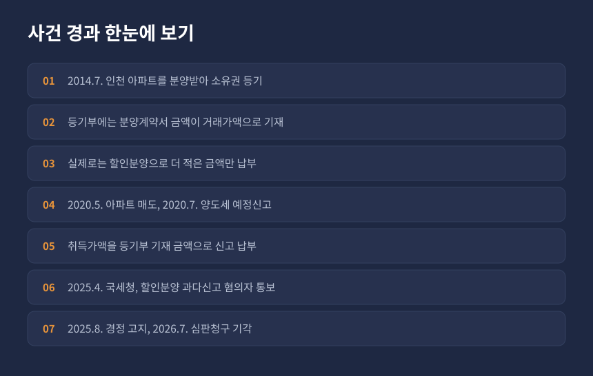 양도세 할인분양 취득가액 사건 경과, 2014년 분양부터 2026년 심판 기각까지 시간순 정리