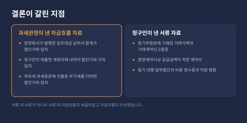양도세 취득가액 다툼에서 과세관청 자금흐름 증빙과 청구인 서류 증빙이 갈린 지점 비교