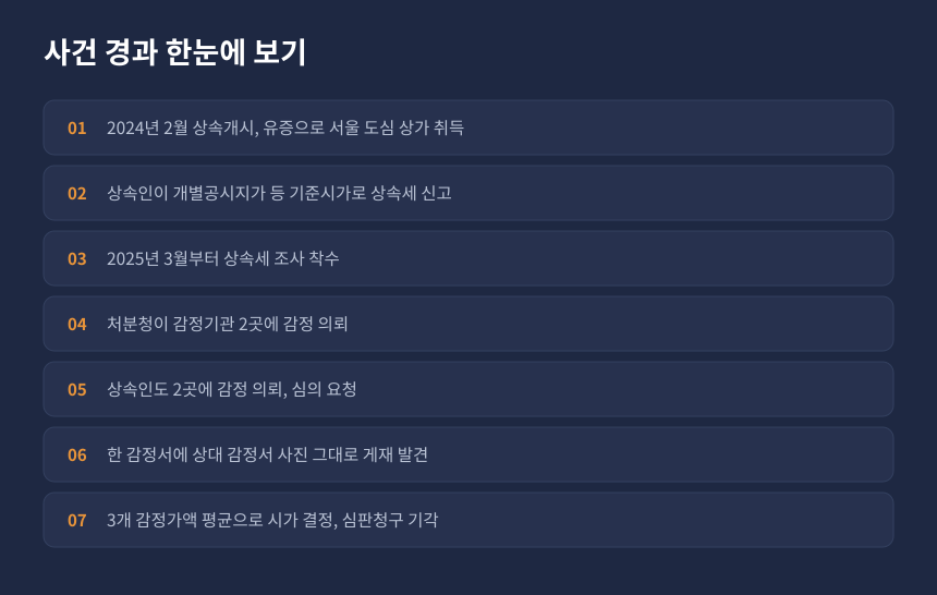 상속세 감정평가 시가, 상속세 신고부터 조사와 심판청구까지 사건 경과 정리 카드