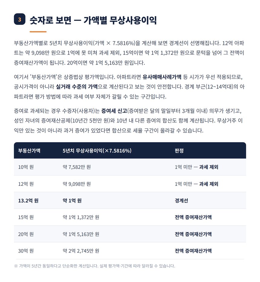 부동산 가액별 무상사용이익 계산 예시 표