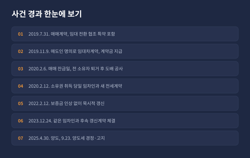 양도세 상생임대주택 사건 경과, 매매계약부터 양도와 경정고지까지 시간 순서 정리