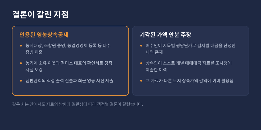 상속세 영농상속공제 인용과 상속재산가액 안분 기각, 결론이 갈린 지점 비교
