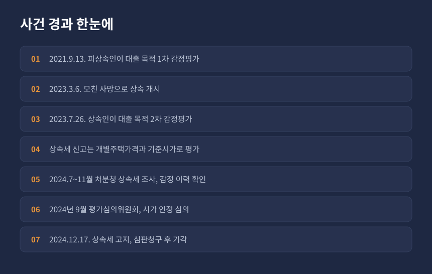 상속세 평가기간 감정가액 사건 경과, 대출 감정부터 상속세 고지까지 시간순 정리 카드