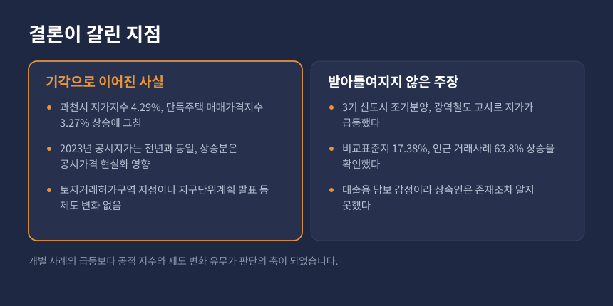 상속세 가격변동의 특별한 사정, 심판원이 인정한 사실과 배척한 주장 비교 카드