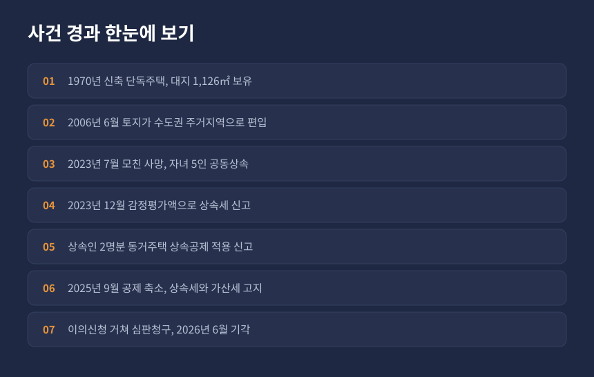 상속세 동거주택 상속공제 사건 경과, 단독주택 공동상속부터 심판청구 기각까지 시간순 정리