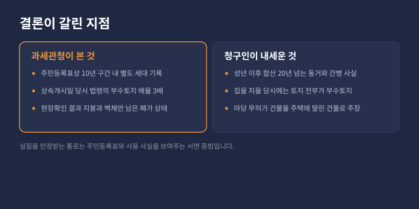 상속세 동거주택 상속공제 요건, 인정되는 증빙과 인정되지 않은 주장 비교